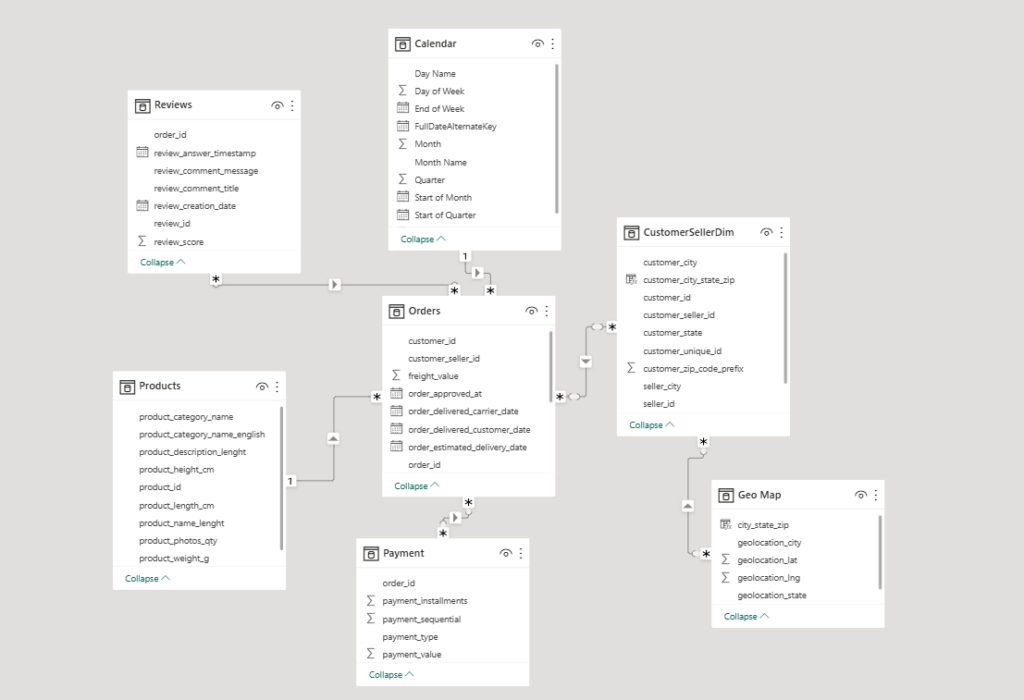 Power BI entity relationship diagram